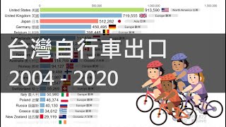 [討論] 台灣自行車出口