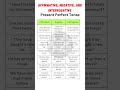 Present Perfect Tense Affirmative Negative Interrogative Sentences With Examples