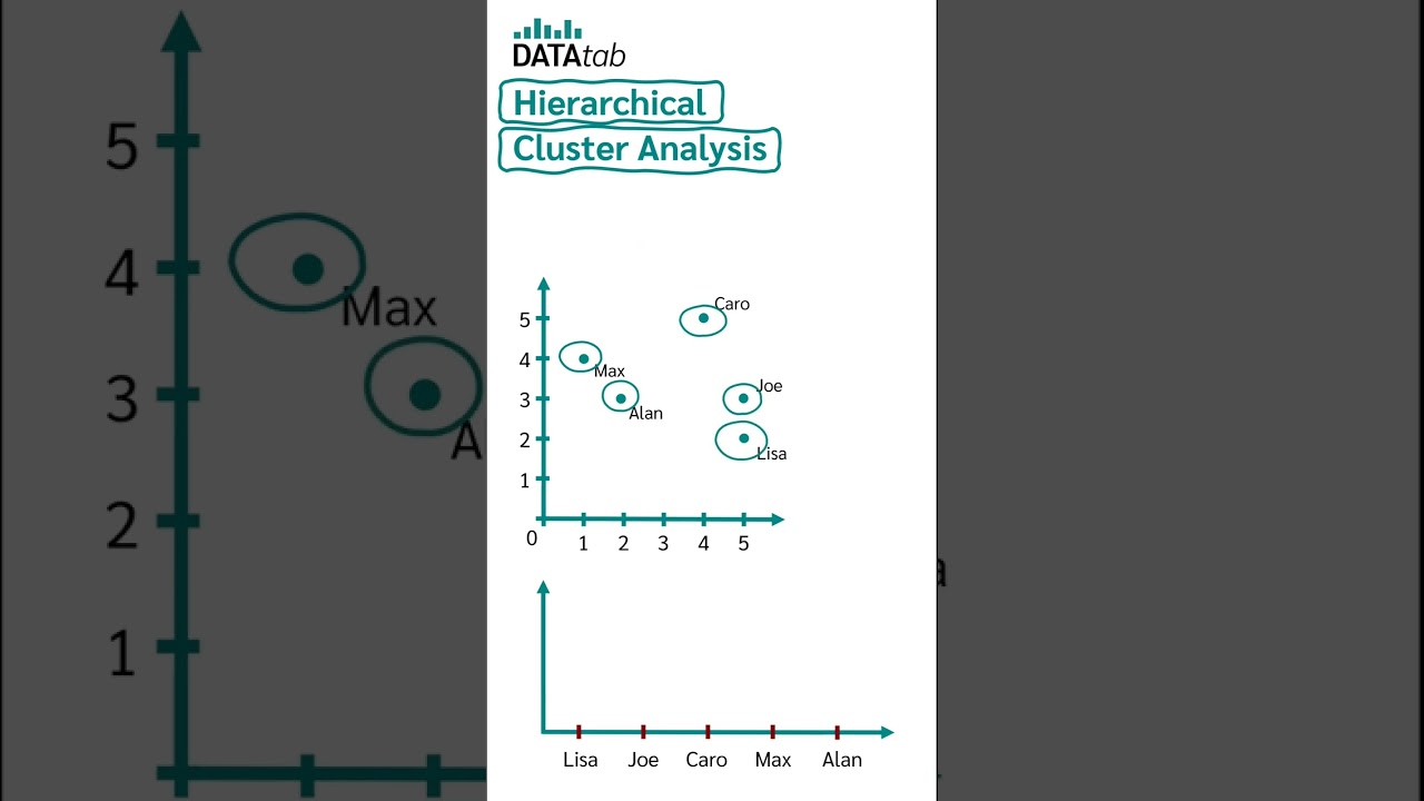 Hierarchical Cluster Analysis #shorts