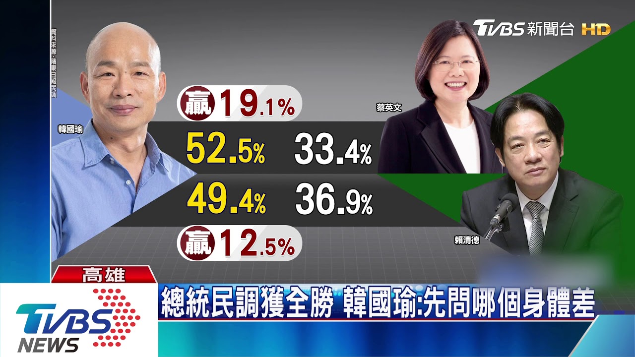 總統民調獲全勝 韓國瑜:先問哪個身體差