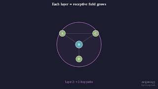 Graph Neural Networks — How AI Learns from Connections | Visual Explained