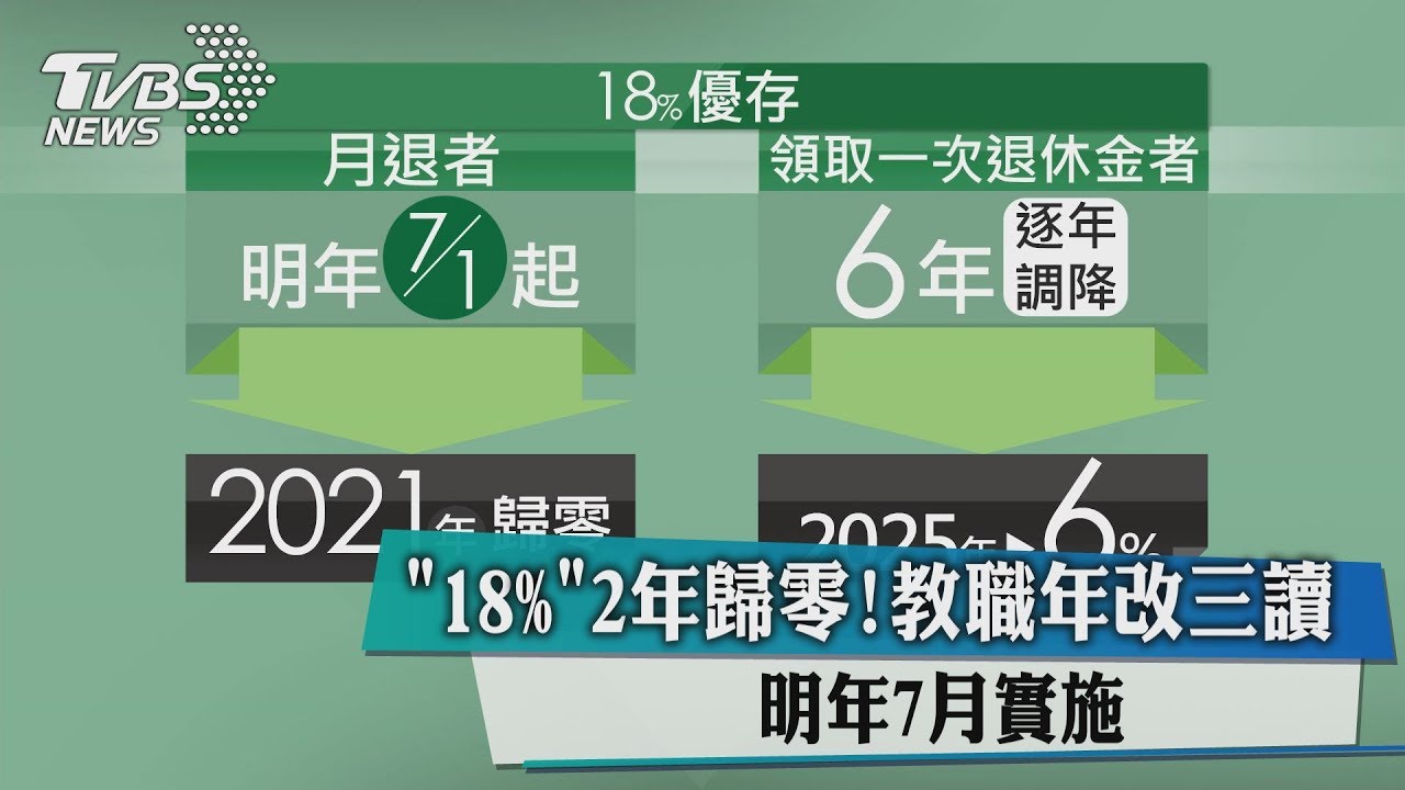 「18%」2年歸零!教職年改三讀 明年7月實施
