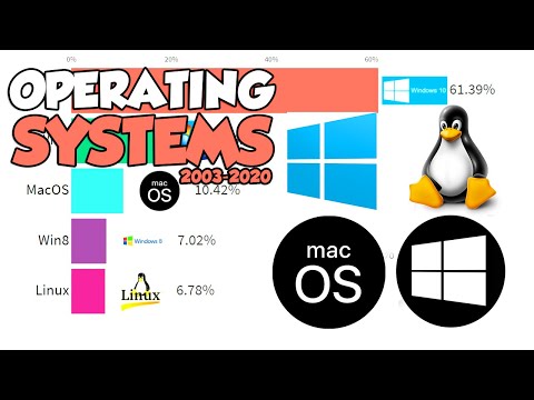 Operating System Wars (Desktop & Laptop) 2003 – 2020 Most Popular