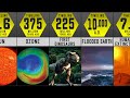 Evolution of Earth Timeline : From the Birth of Earth and Beyond