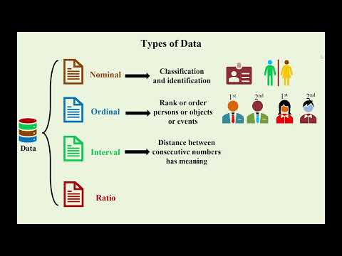 What are the types of Data? Nominal, Ordinal, Interval, Ratio. (In 1.30 minute)