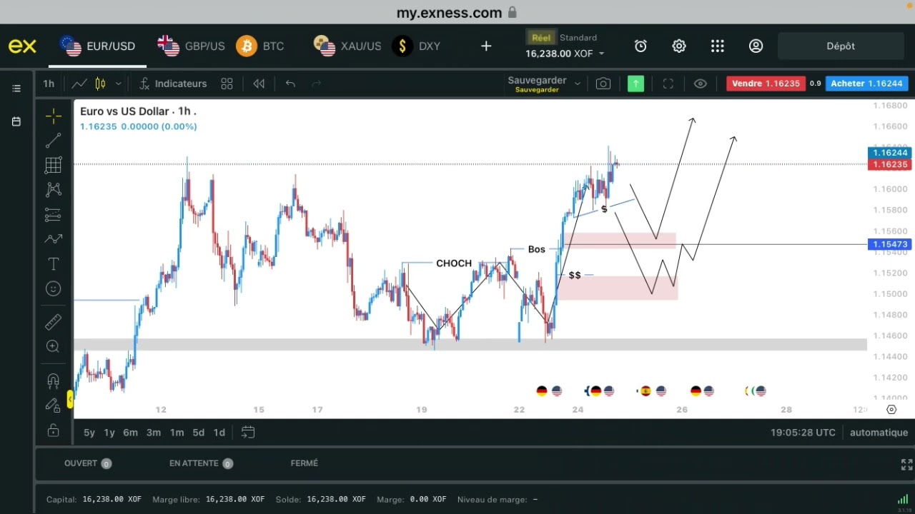 EURUSD live analyse forex