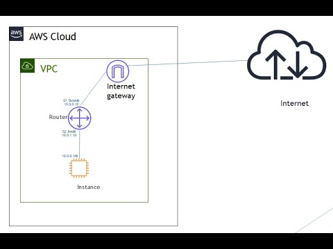 00 Implementing Cisco 1000v Router in AWS