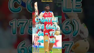 C GAYLE 175 runs VS Pune in ipl 2013 #shorts #viral