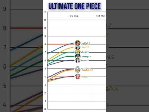 🔥⚔️ Straw Hat Power Levels Over Time 📈 | One Piece Evolution #onepiece #anime #shorts