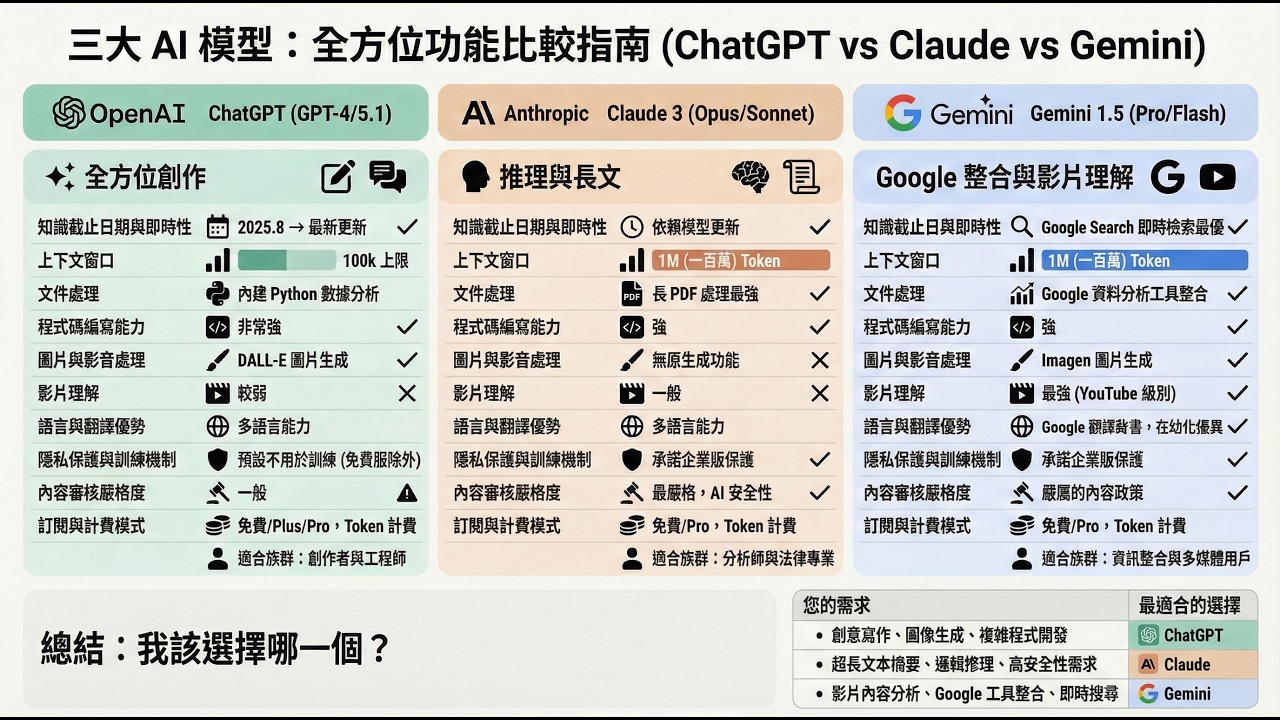 三大 AI 模型比較指南 ChatGPT vs  Claude vs Gemini