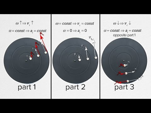 Demonstrating the Directions of Tangential Velocity and Acceleration