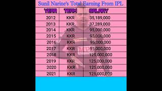 Sunil Narine Total Earning From IPL(2012-2022).