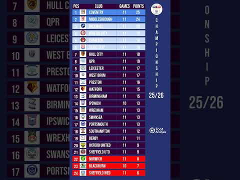 EFL Championship Standings Update 📊 | Who’s Leading After Round 11?