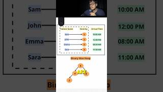 How Binary Heap Helps Designing Emergency Hospital Room Allocations? | #systemdesign | #dsa