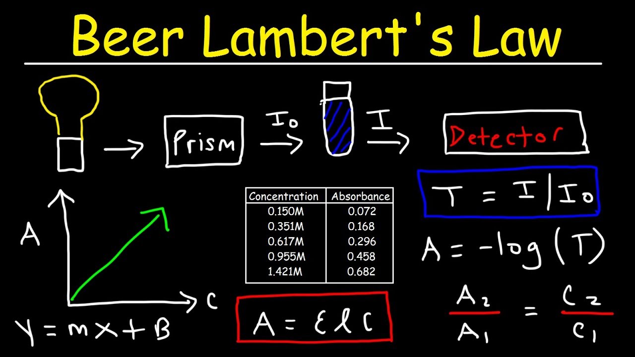 Beer Lambert's Law, Absorbance & Transmittance - Spectrophotometry, Basic Introduction - Chemistry