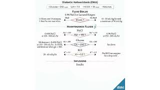 DKA Diabetic Ketoacidosis Treatment Algorithm by Ditki, Medical & Biological Sciences