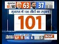 Gujarat Poll Result: BJP = 63, Congress = 37