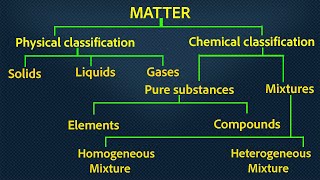 PHYSICAL CLASSIFICATION OF MATTER | SOME BASIC CONCEPTS OF CHEMISTRY| CLASS 11th CHEMISTRY| in Hindi