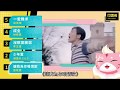 20180716 恭喜 蕭敬騰 Jam Hsiao以新專輯 #欲望反光 中的四首新歌 讓我為你唱情歌、全是愛、王妃2.0、你會在哪呢 攻佔前十,並獲得冠軍寶座! 20180716 恭喜 蕭敬騰 Jam Hsiao以新專輯 #欲望反光 中的四首新歌 讓我為你唱情歌、全是愛、王妃2.0、你會在哪呢 攻佔前十,並獲得冠軍寶座!