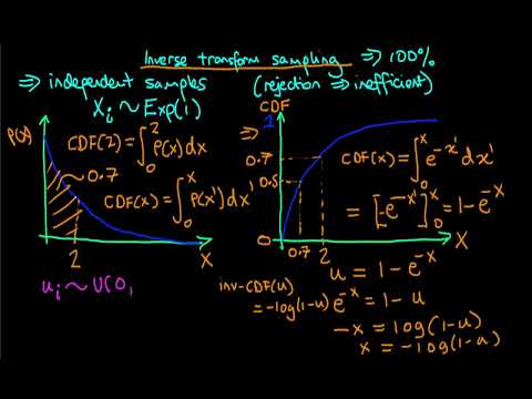 An introduction to inverse transform sampling