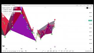 ENDEKS #XU100 #BRENT #GOLD #ONS #ALTIN #NASDAQ #BTC GRAFİK ANALİZLERİ