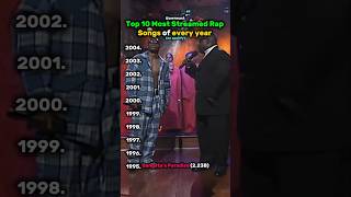 Download lagu [Top 10 Most Streamed Rap Songs of every year] mp3
