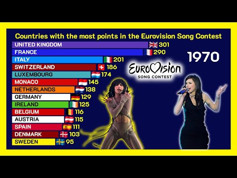 Countries with the Most Points in Eurovision Song Contest History 🎤🎵