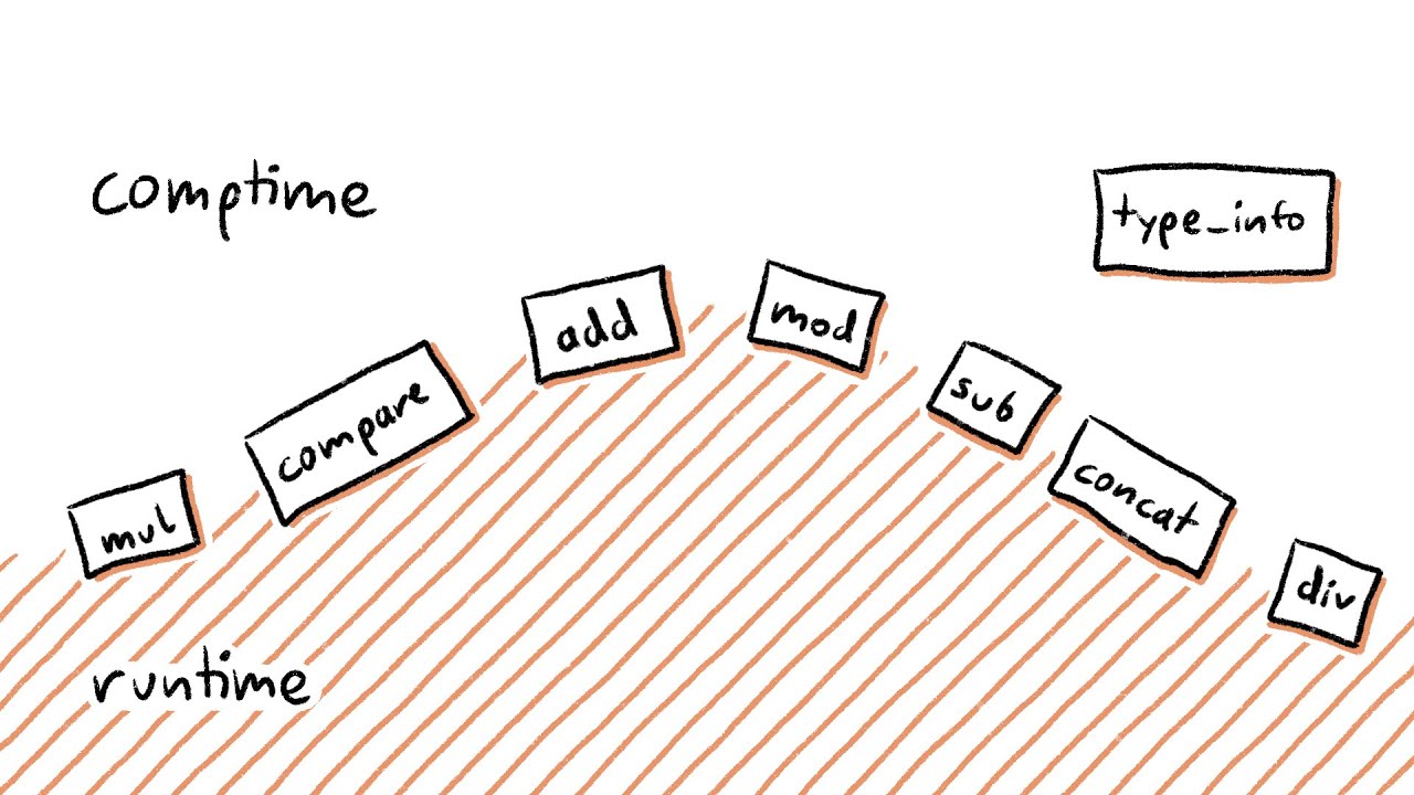 Session 2: Comptime type reflection and compiling to C