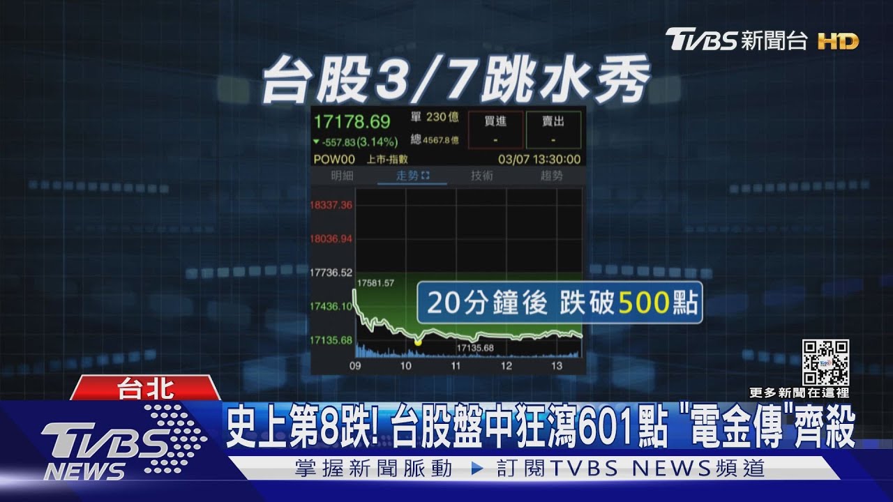 史上第8跌!台股盤中狂瀉601點 「電金傳」齊殺