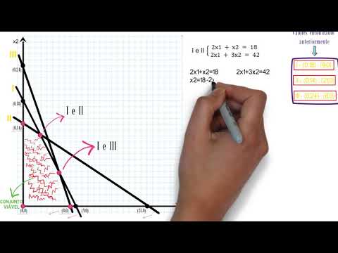Método Gráfico - Resolução de um problema de programação Linear (Pesquisa Operacional) - Vídeo 1