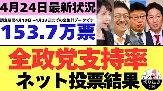 【4/24最新調査】全政党支持率153.7万票ネット投票結果 (4月10日～4月23日までのYouTubeアンケート集計結果）