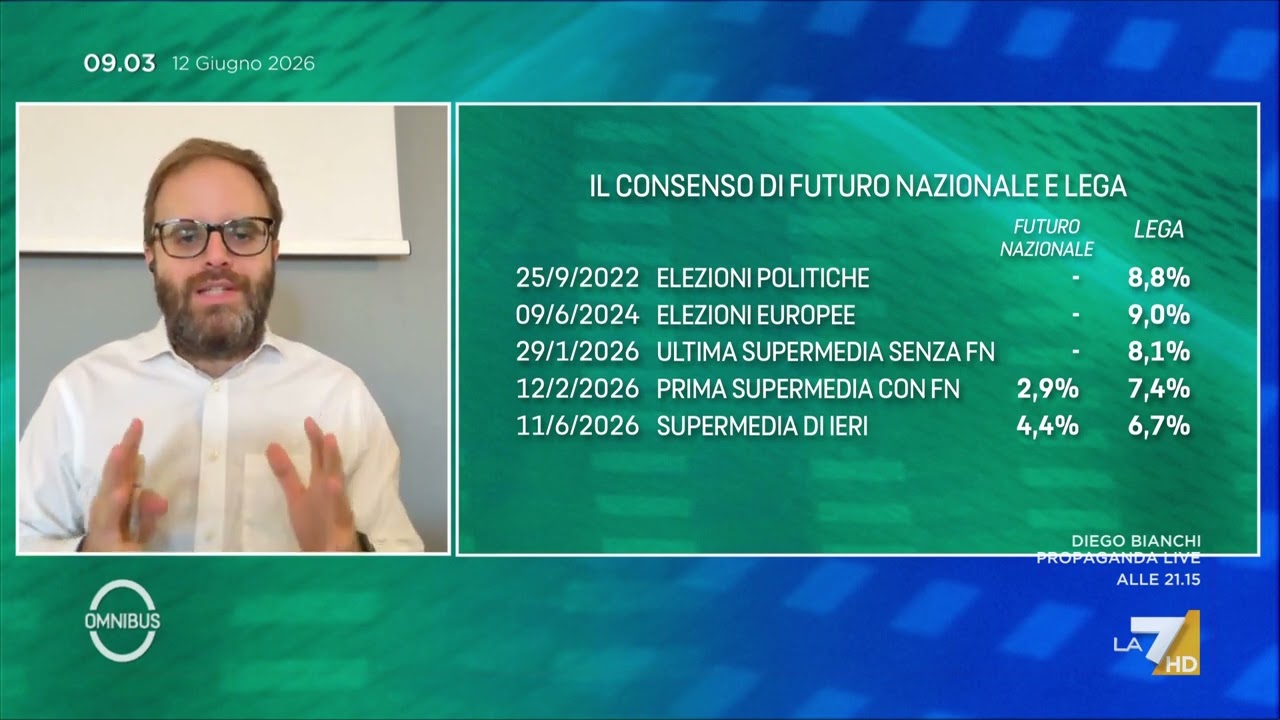 Ultimi sondaggi, la supermedia del 12 giugno: calo PD, sale Vannacci