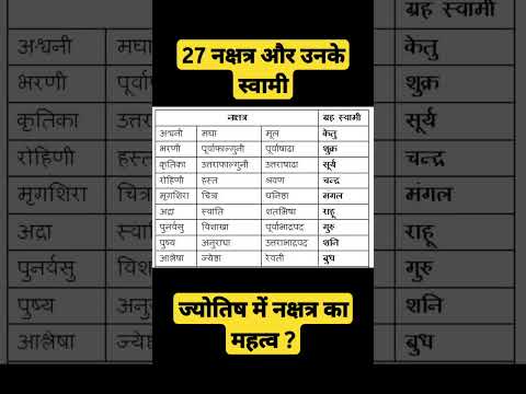 27 नक्षत्र और उनके स्वामी ? #shorts #zodiacsigns #astrology #constellation #jyotishsikhe