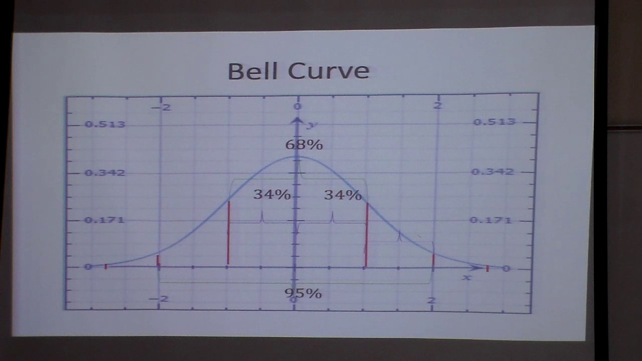 Gaussian model or bell curve
