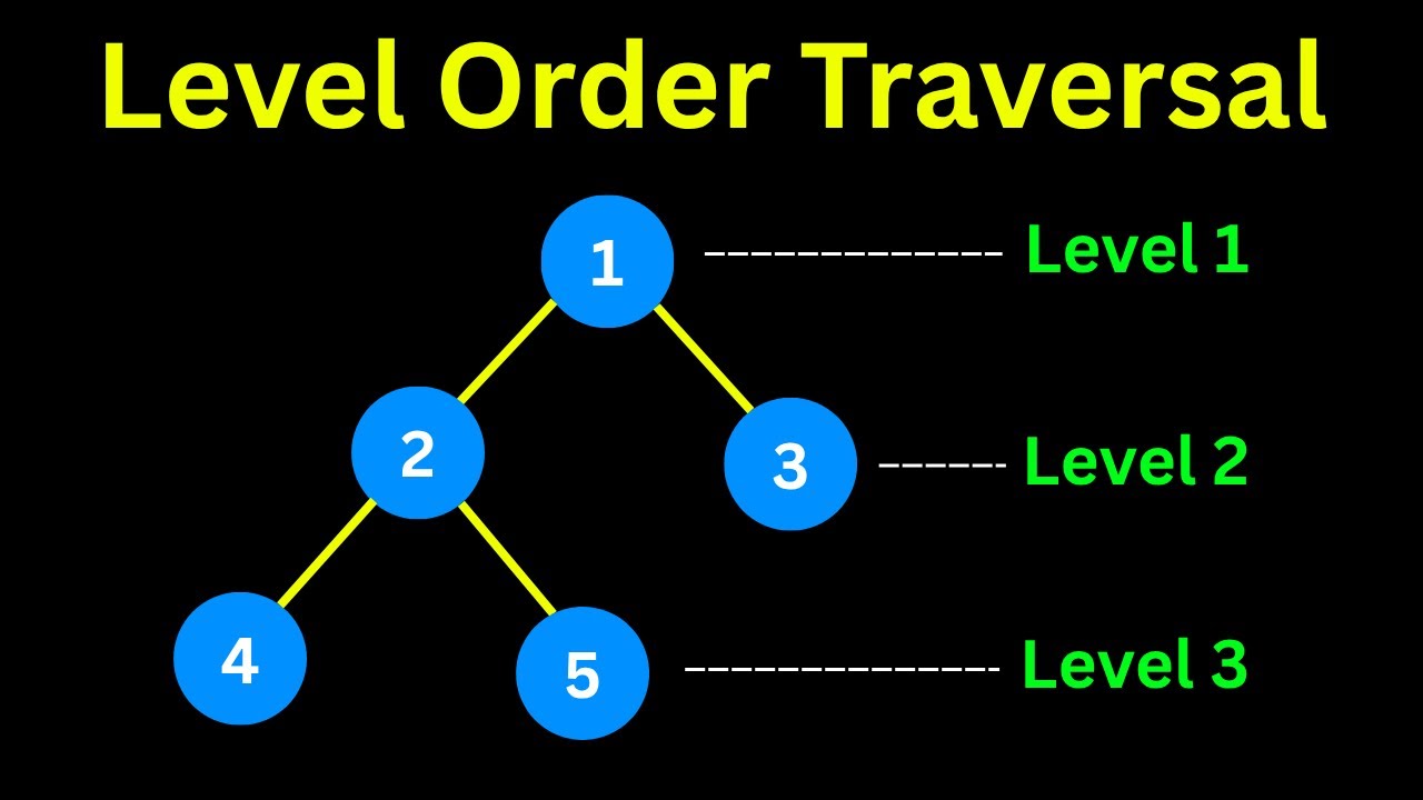 Level Order Traversal of Binary Tree (in 2 minutes)