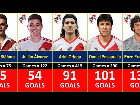 THE GREATEST SCORERS IN RIVER PLATE HISTORY [1901-2026]