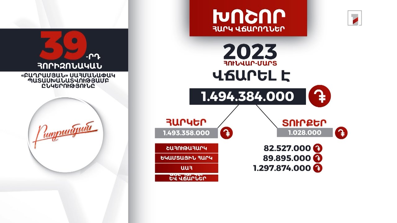 «Բաղրամյան» ընկերությունը 2023-ի հունվար-մարտին 1 մլրդ 494 մլն դրամի հարկեր և տուրքեր է վճարել