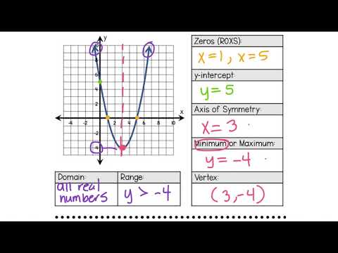 Key Features of Quadratic Functions