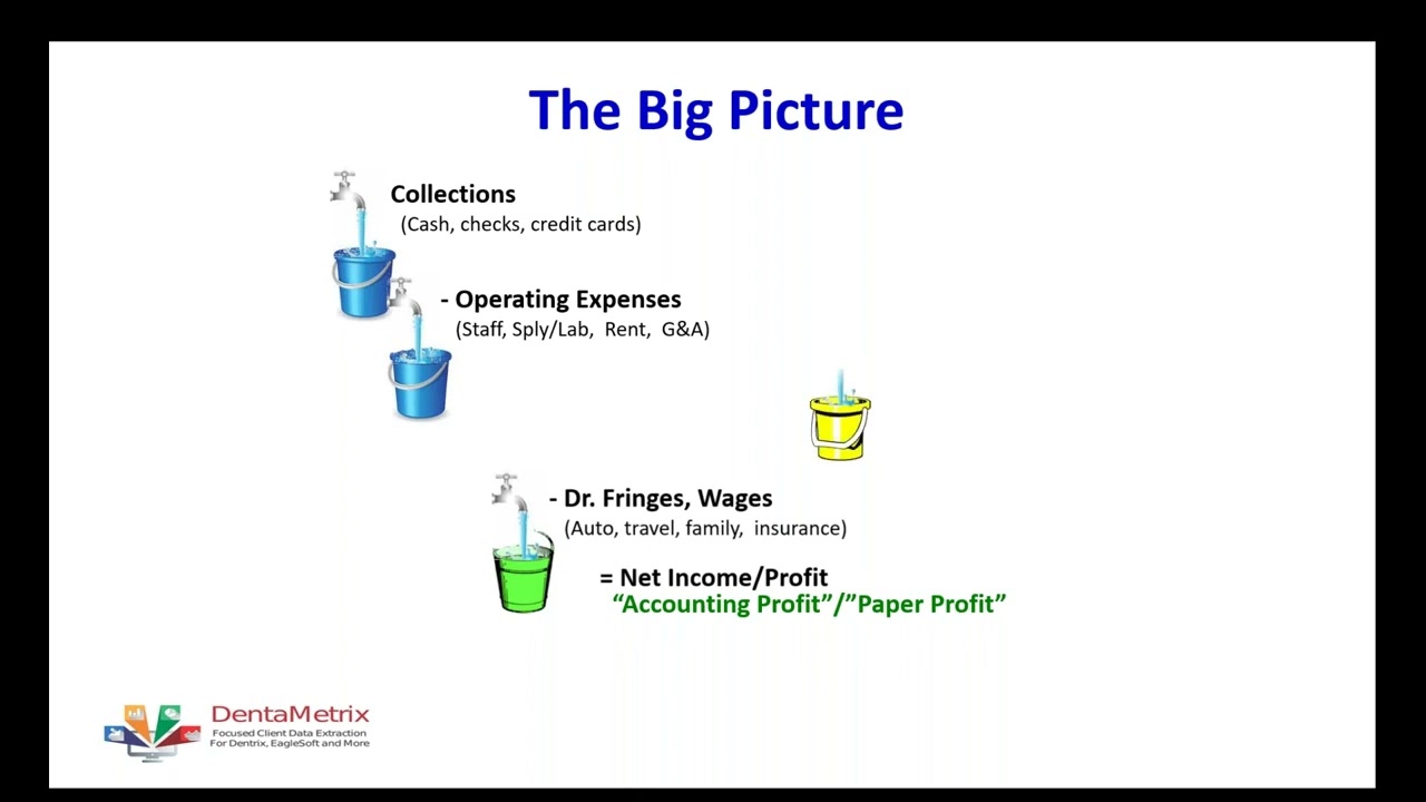 Dental Cash Flow For Dummies!