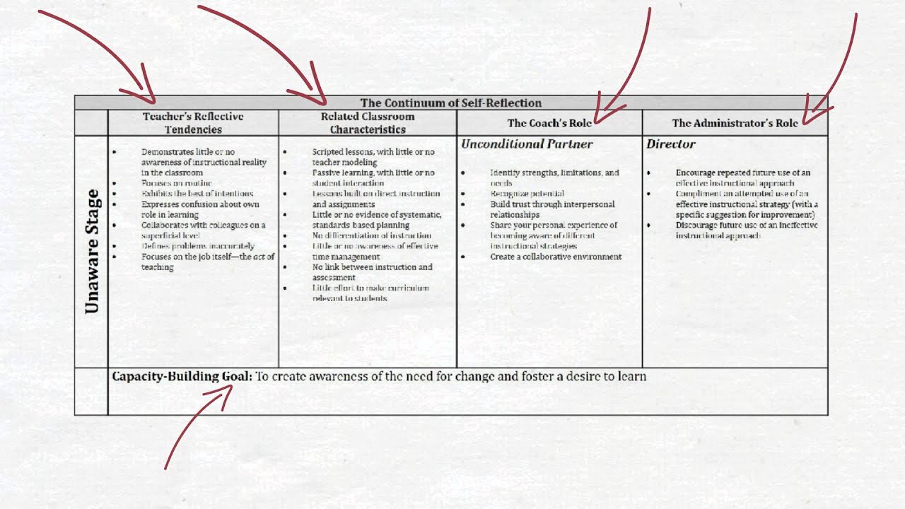 Continuum of Self Reflection
