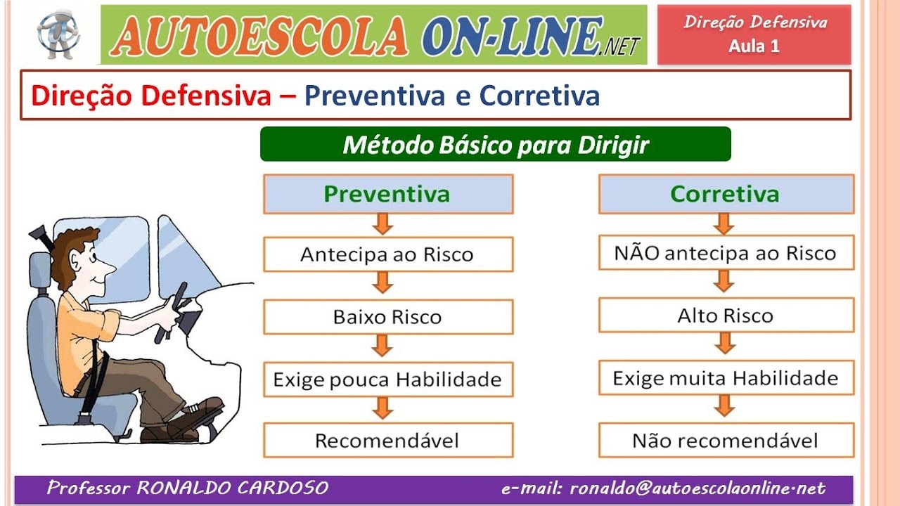 24 DIREÇÃO DEFENSIVA - Preventiva e Corretiva, Fundamentos, Leis da Física, Equipamentos