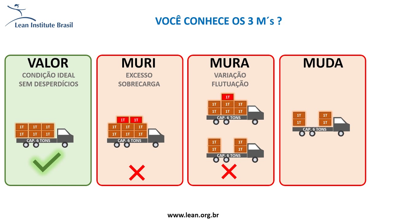 CONHECENDO OS 3 M´S - MURI MURA E MUDA