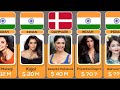 Comparison Richest Actresses 2022 Bollywood