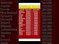 World Leaders Salaries Salary Worldleader Shorts