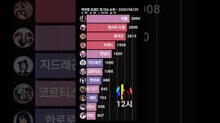튜이드, 오늘도 1위!! #튜이드 #빅뱅 #리센느
