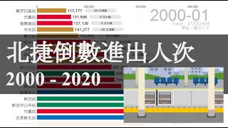 [分享] 台北捷運進出人次倒數排名 2000-2020