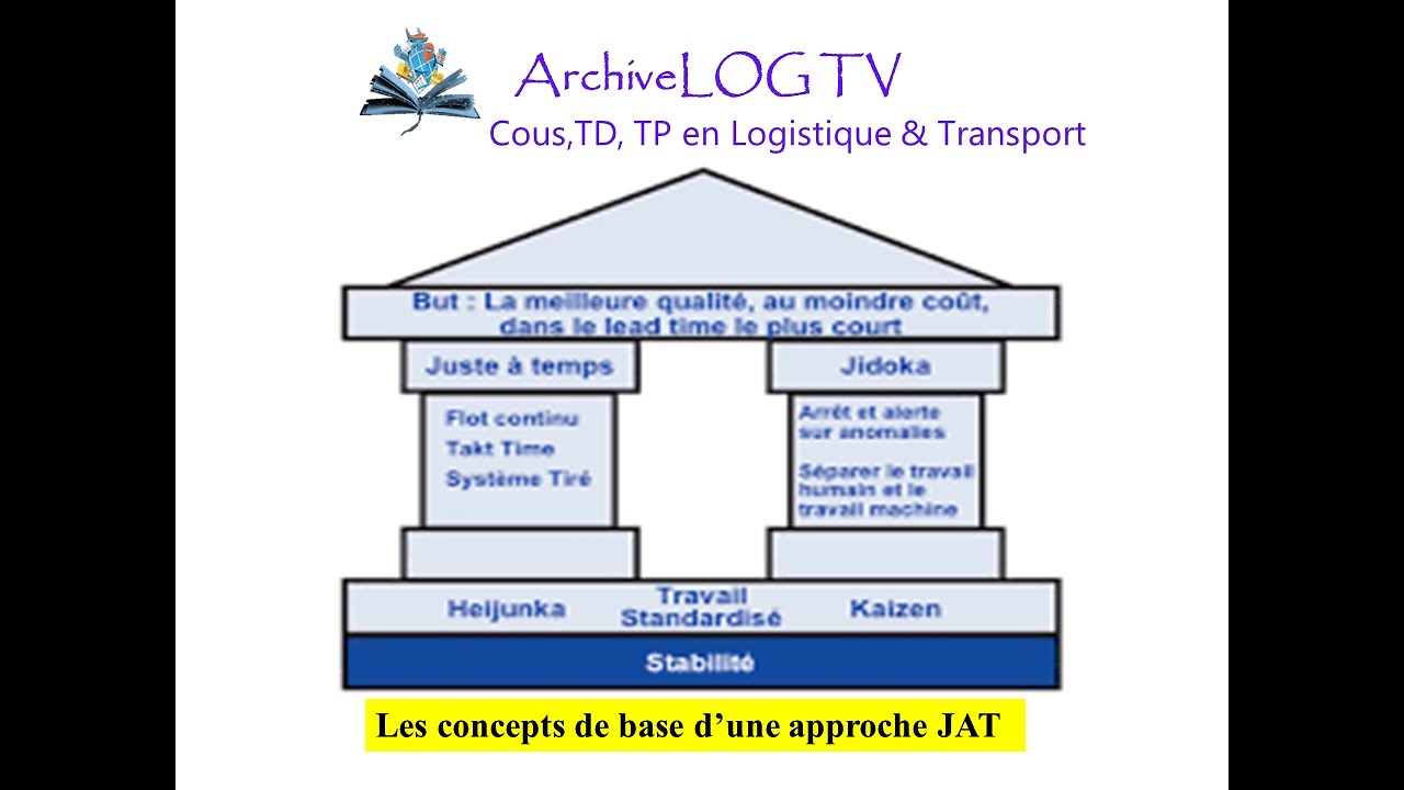 Concepts de base du Juste-à-temps (Poka Yoke, SMED, Takt Time…)