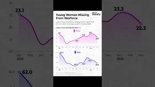 Download lagu Indian Unemployment News | India's Young Women Missing From The Workforce mp3