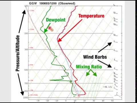 Understanding Weather Soundings: How to Read a Skew-t chart