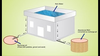 Simplest way of #rainwater harvesting - rain roof explained | groundwater recharge pit | #shorts
